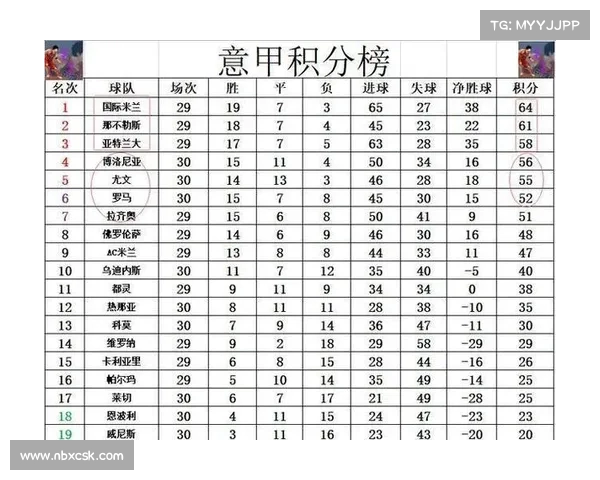 意甲争四激烈黑马五连胜稳居第四罗马七连胜紧追尤文冲刺 意甲争四激烈黑马五连胜稳居第四罗马七连胜紧追尤文冲刺